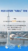 31省份一季度GDP数据传递哪些信号？6图速览