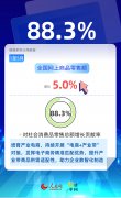 88.3%!电子商务推动实体经济做强做优做大